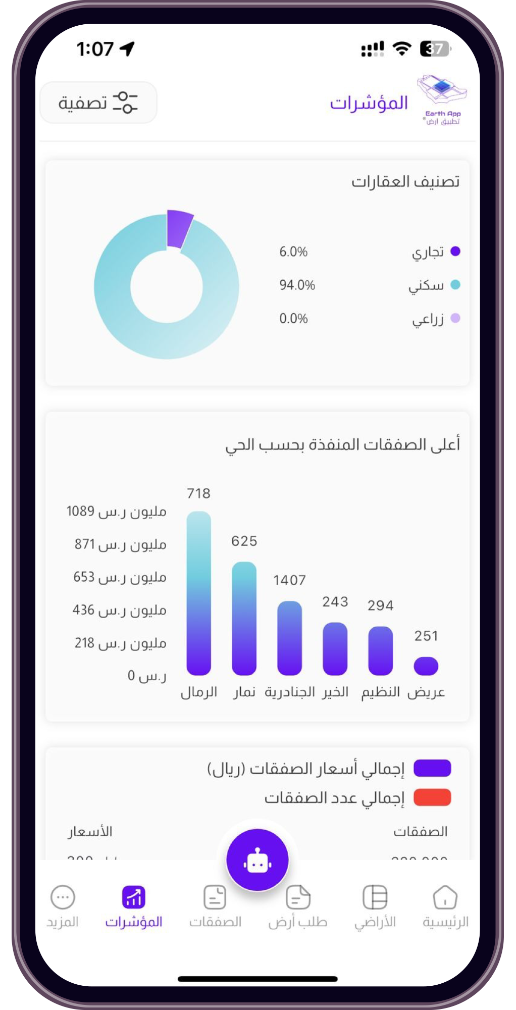 المؤشرات العقارية من تطبيق أرض